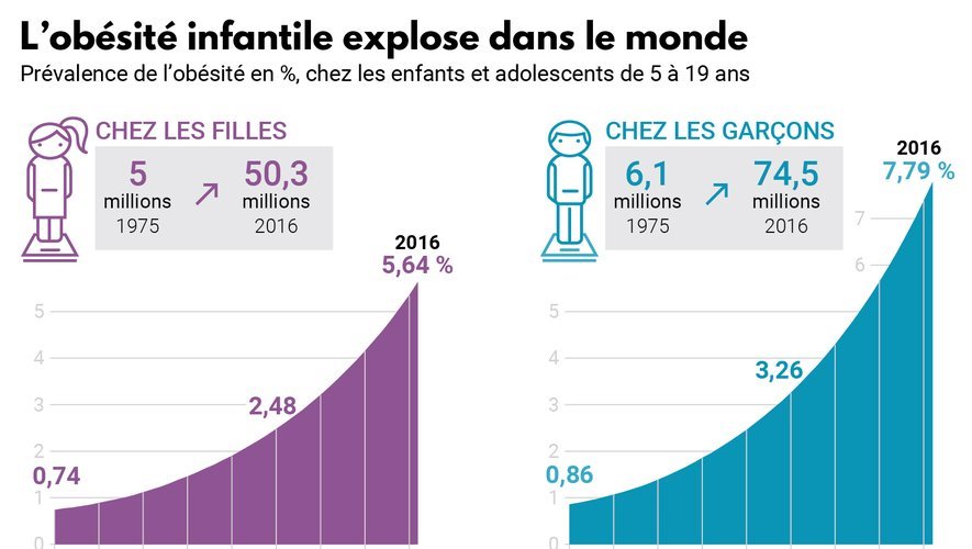 Source @La Dépêche du Midi - Statistiques sur l'évolution de l'obésité infantile.